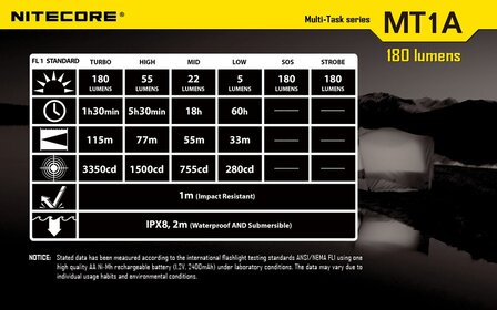 Nitecore MT1A Tactische Led Zaklamp