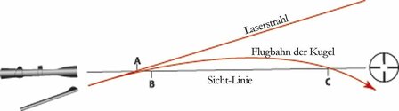 Laser schot controle-Laser bore sighter