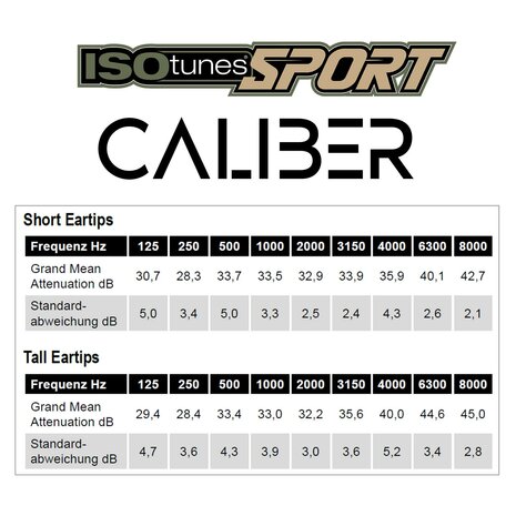 ISOTUNES Sport Caliber Elektronische oordoppen / Gehoorbescherming IT-18